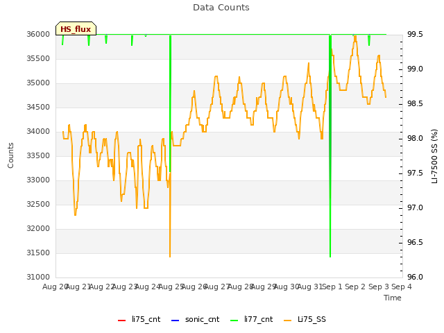 plot of Data Counts