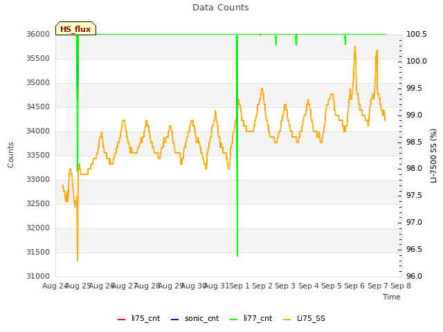 plot of Data Counts