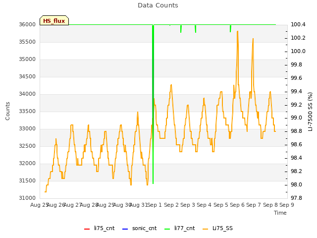 plot of Data Counts