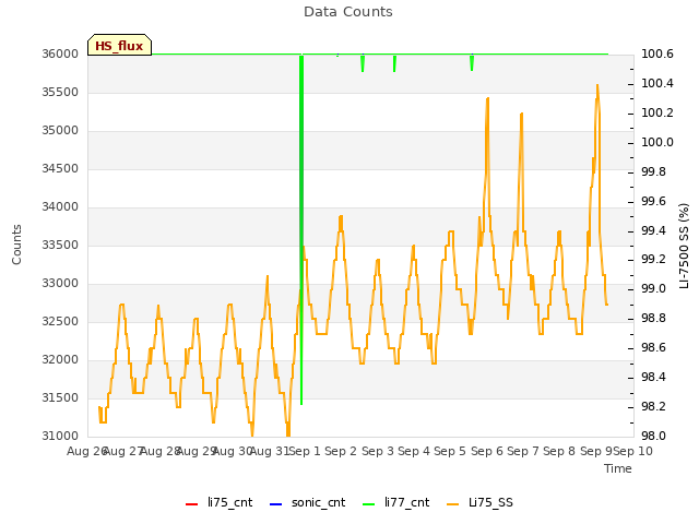 plot of Data Counts