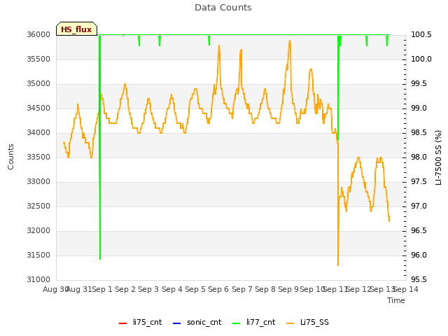 plot of Data Counts