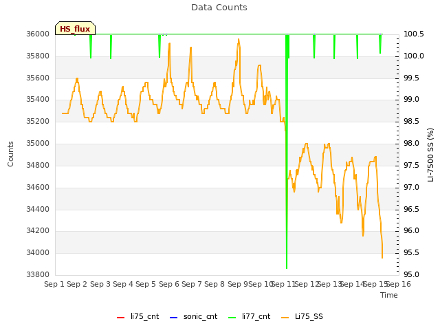 plot of Data Counts