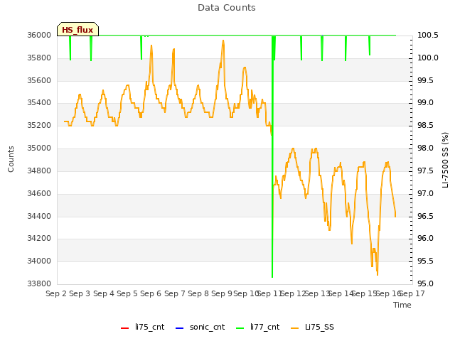 plot of Data Counts