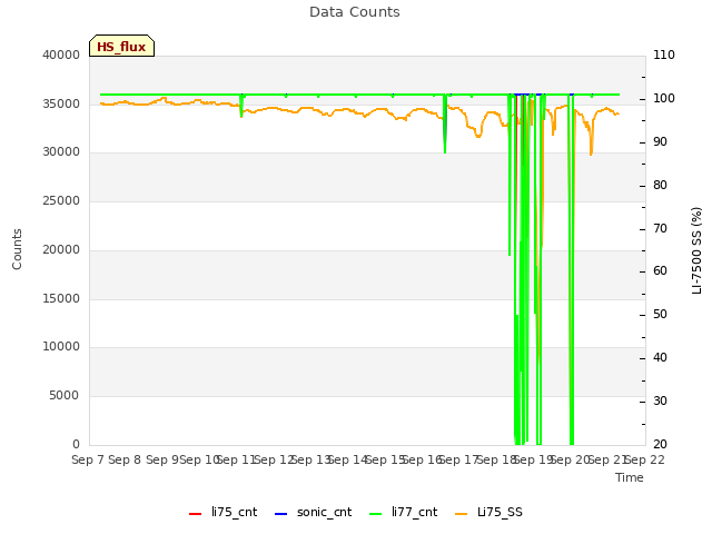 plot of Data Counts