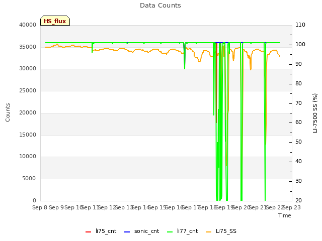 plot of Data Counts