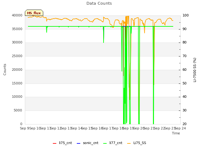 plot of Data Counts