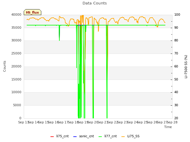 plot of Data Counts