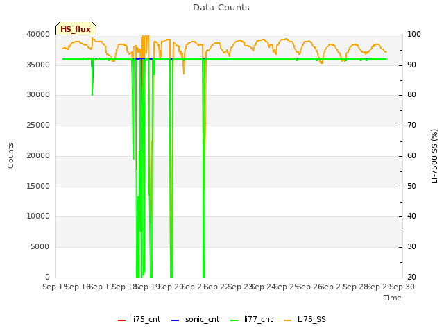 plot of Data Counts