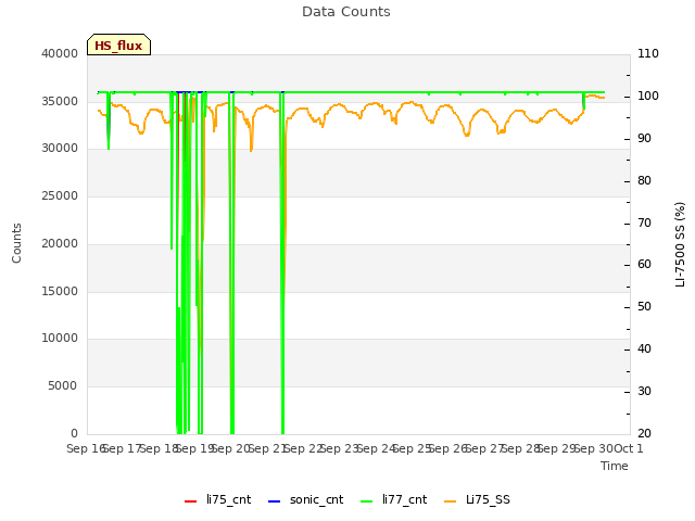 plot of Data Counts