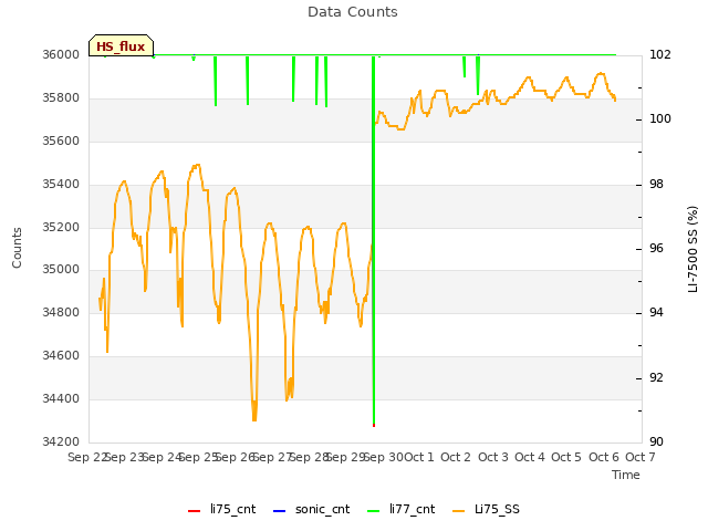 plot of Data Counts