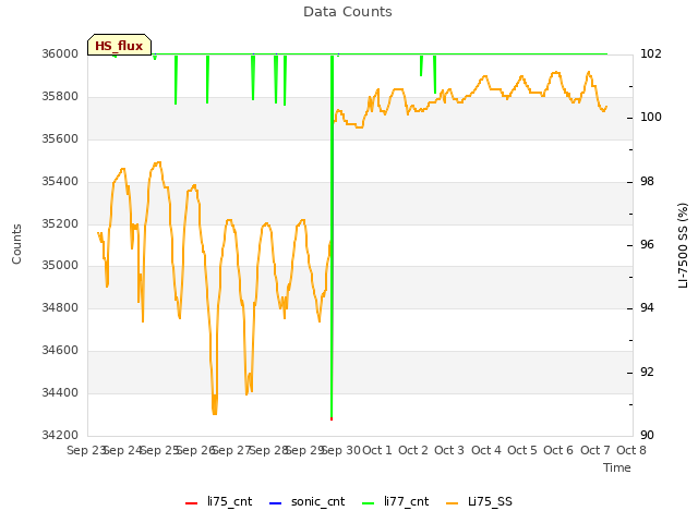 plot of Data Counts