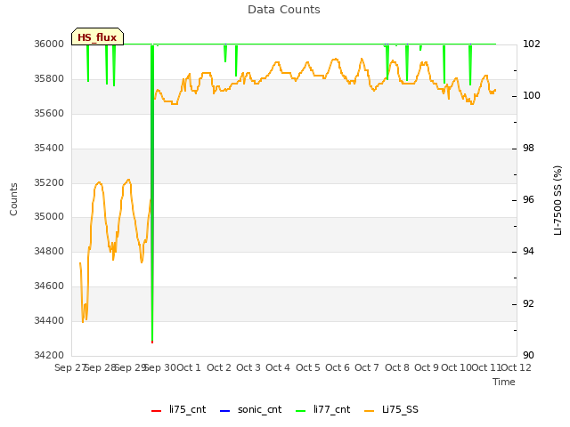 plot of Data Counts