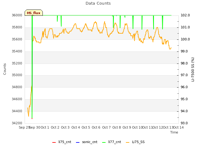 plot of Data Counts