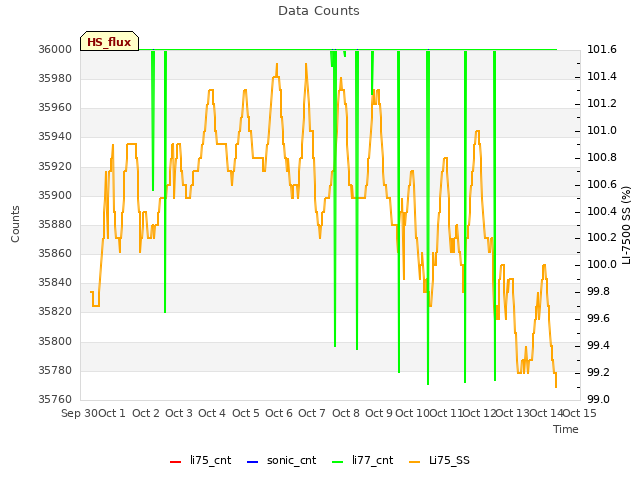 plot of Data Counts