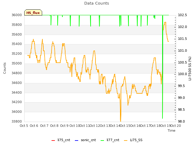 plot of Data Counts