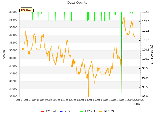 plot of Data Counts