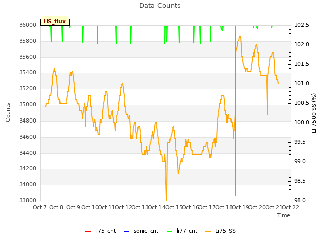 plot of Data Counts