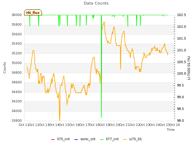 plot of Data Counts