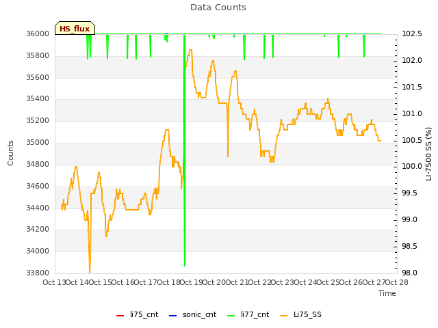 plot of Data Counts