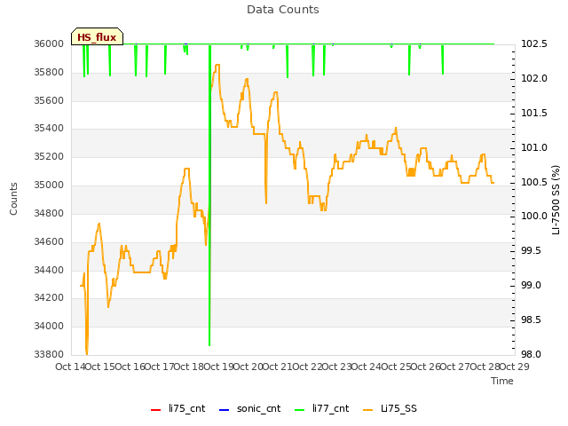 plot of Data Counts