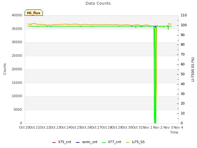 plot of Data Counts