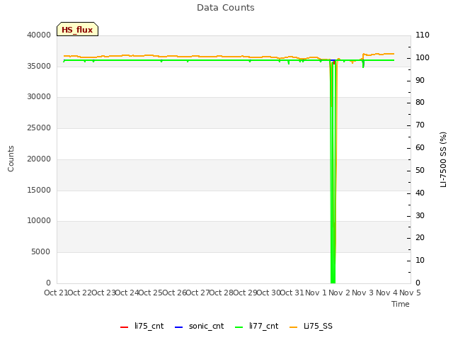 plot of Data Counts