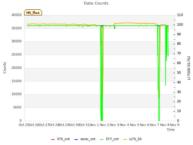 plot of Data Counts