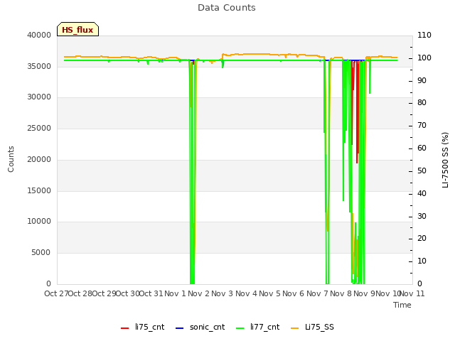 plot of Data Counts