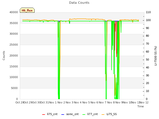 plot of Data Counts