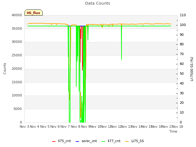 plot of Data Counts