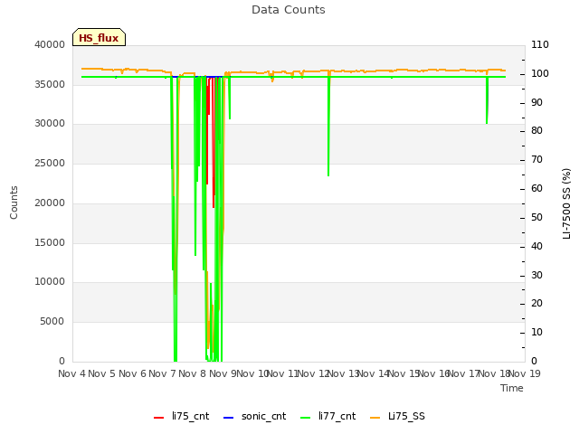 plot of Data Counts