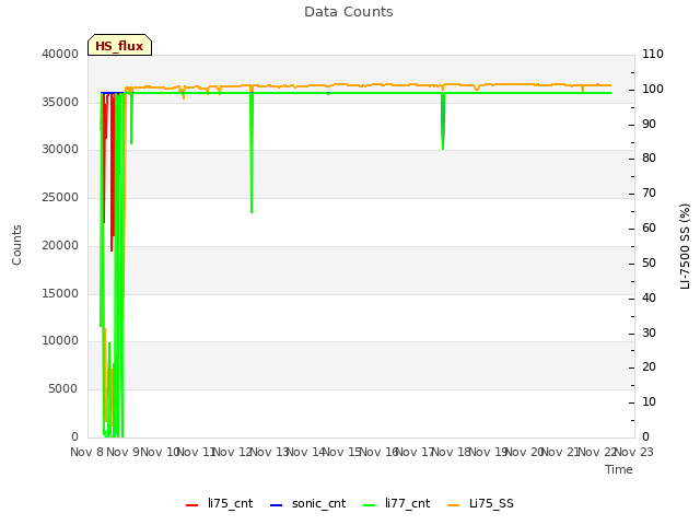 plot of Data Counts