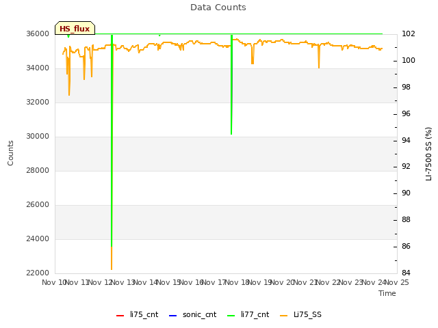 plot of Data Counts