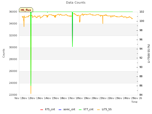 plot of Data Counts