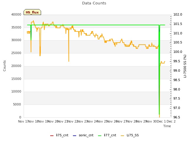 plot of Data Counts