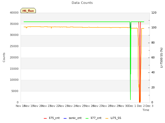 plot of Data Counts