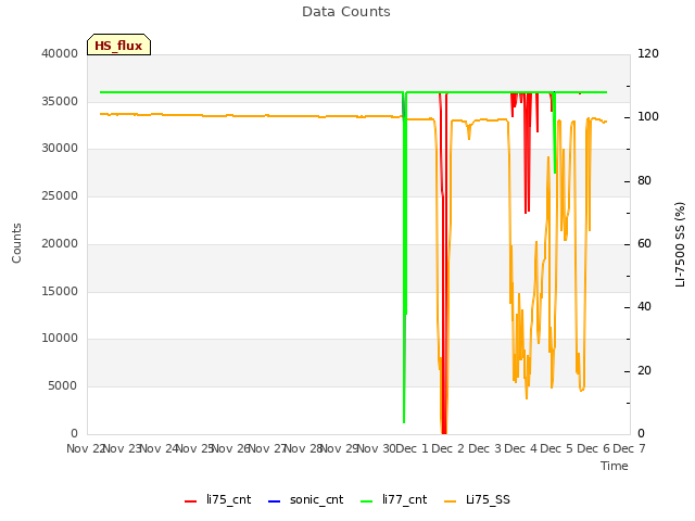 plot of Data Counts