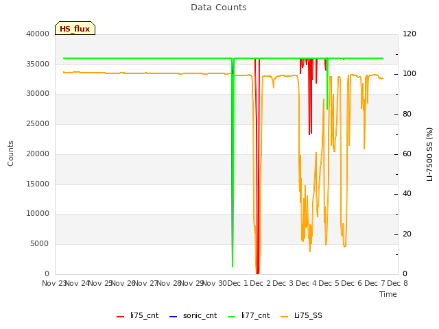 plot of Data Counts