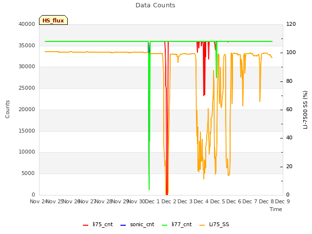 plot of Data Counts