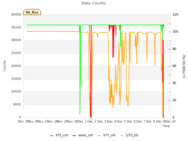 plot of Data Counts