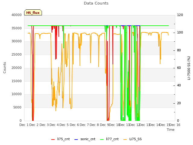 plot of Data Counts