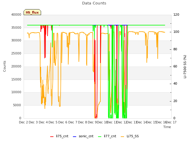 plot of Data Counts