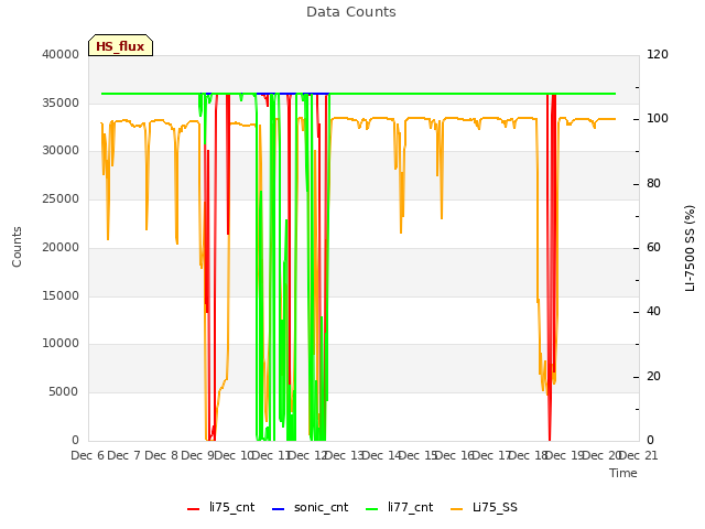 plot of Data Counts