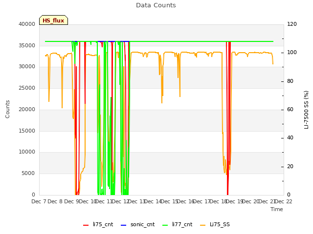 plot of Data Counts