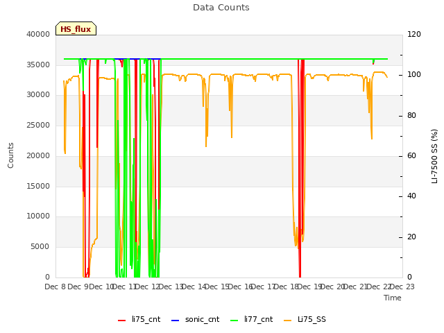 plot of Data Counts