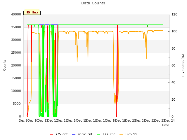 plot of Data Counts