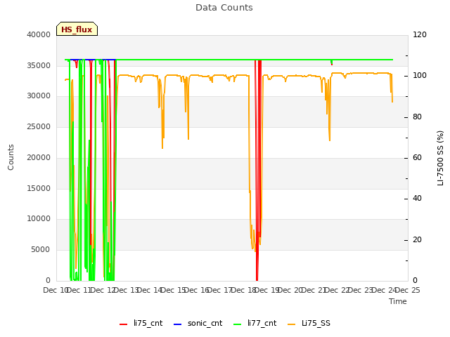 plot of Data Counts