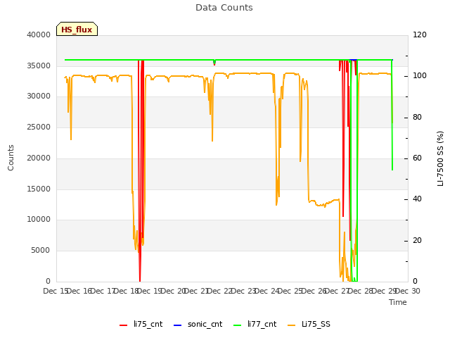 plot of Data Counts