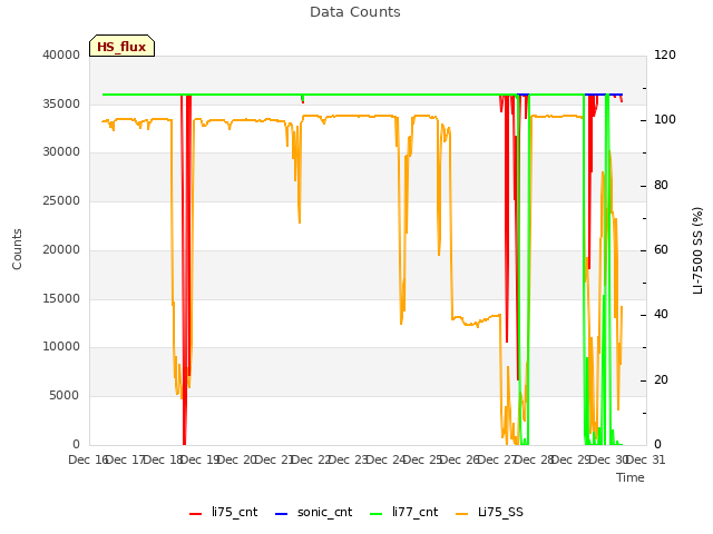 plot of Data Counts