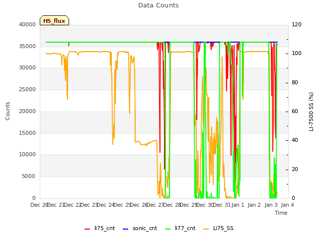 plot of Data Counts